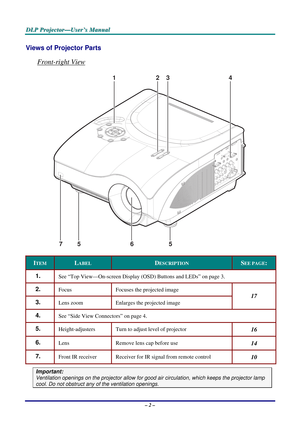 Page 9
DDDLLLPPP   PPPrrrooojjjeeeccctttooorrr———UUUssseeerrr’’’sss   MMMaaannnuuuaaalll   
Views of Projector Parts  
Front-right View 
1432
7565 
ITEM LABEL DESCRIPTION SEE PAGE: 
1.  See “Top View—On-screen Display (OSD) Buttons and LEDs” on page 3. 
2.  Focus  Focuses the projected image 
3.  Lens zoom Enlarges the projected image 
17 
4.  See “Side View Connectors” on page 4. 
5.  Height-adjusters Turn to adjust level of projector 16 
6.  Lens Remove lens cap before use 14 
7.  Front IR receiver Receiver...