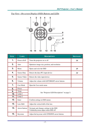 Page 10
DDDLLLPPP   PPPrrrooojjjeeeccctttooorrr   –––   UUUssseeerrr’’’sss   MMMaaannnuuuaaalll   
Top View—On-screen Display (OSD) Buttons and LEDs 
12345
151413121110
6
7
8
9
Poweron/off
AutoSourceData
SourceVideo
UserMode
Power
Temp
Lamp 1
Lamp 2
 
ITEM LABEL DESCRIPTION SEE PAGE: 
1.  Power of/off Turns the projector on or off 14 
2.  Auto Optimizes image size, position, and resolution  
3.  Menu Opens and exits the OSD 19 
4.  Source Data Detects the data (PC) input device 14 
5.  Source Video Detects the...
