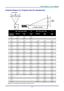 Page 56
DDDLLLPPP   PPPrrrooojjjeeeccctttooorrr   –––   UUUssseeerrr’’’sss   MMMaaannnuuuaaalll   
Projection Distance V.S. Projection Size (For standard lens) 
A
B
CD
L  Projection  Distance
 
 Max. Screen Size (Wide) 1.8 Max. Screen Size (Tele) 2.1 
Projection 
Distance L 
Diagonal Width 
A 
Height 
C 
Diagonal Width 
B 
Height 
D 
2.20 m 1.53 m 1.22 m 0.92 m -- -- -- 
7.22 ’ 60.11  48.09  36.07  -- -- -- 
2.70 m 1.87 m 1.50 m 1.12 m 1.53 m 1.23 m 0.92 m 
8.86  73.77  59.02  44.26  60.39  48.32  36.24  
3.20...