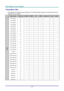 Page 57
DDDLLLPPP   PPPrrrooojjjeeeccctttooorrr———UUUssseeerrr’’’sss   MMMaaannnuuuaaalll   
Timing Mode Table 
The projector can display several resolutions. The following table outlines the resolutions that can be 
displayed by the projector. 
  Video format Frame rate DSUB15 RGBHV DVI HDMI Component Video S-video 
VGA 640x350 85 ○ ○ ○ ○       
VGA 640x400 85 ○ ○ ○ ○       
VGA 720x400 85 ○ ○ ○ ○       
VGA 640x480 60 ○ ○ ○ ○       
VGA 640x480 72 ○ ○ ○ ○       
VGA 640x480 75 ○ ○ ○ ○       
VGA 640x480 85 ○...