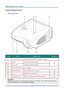 Page 9
DDDLLLPPP   PPPrrrooojjjeeeccctttooorrr———UUUssseeerrr’’’sss   MMMaaannnuuuaaalll   
Views of Projector Parts  
Front-right View 
1432
7565 
ITEM LABEL DESCRIPTION SEE PAGE: 
1.  See “Top View—On-screen Display (OSD) Buttons and LEDs” on page 3. 
2.  Focus  Focuses the projected image 
3.  Lens zoom Enlarges the projected image 
17 
4.  See “Side View Connectors” on page 4. 
5.  Height-adjusters Turn to adjust level of projector 16 
6.  Lens Remove lens cap before use 14 
7.  Front IR receiver Receiver...