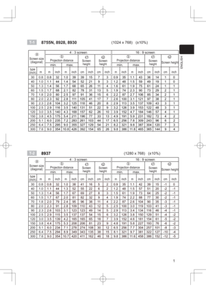 Page 191
ENGLISH
T- 1    8755N, 8928, 8930 (1024 x 768)   (±10%)
T- 2    8937  (1280 x 768)   (±10%)
   
Screen size
(diagonal)4 : 3 screen 16 : 9 screen
  
Projection distance 
Screen 
heightScreen 
height Projection distance 
Screen 
height Screen height 
min. max. min. max.
type 
(inch)m m inch m inch cm inch cm inch m inch m inch cm inch cm inch
30 0.8 0.8 32 1.0 39 39 15  7  3  0.9 35 1.1 43 36 14  1  0 
40 1.0 1.1 44 1.4 54 52 21  9  3  1.2 48 1.5 59 49 19  1  0 
50 1.3 1.4 56 1.7 68 65 26 11  4  1.6 61...