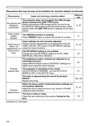 Page 120120
PhenomenonCases not involving a machine defectReference 
page
No pictures are displayed. 
(continued) The projector does not recognize the USB storage 
device inserted into USB TYPE A port. Before removing the USB storage device, be sure to use 
the REMOVE USB function on the thumbnail screen, which 
appears when the USB TYPE A port is selected as the input 
source.13, 87
Video screen 
display 
freezes. The FREEZE function is working.
Press FREEZE button to restore the screen to normal.31
Colors have...