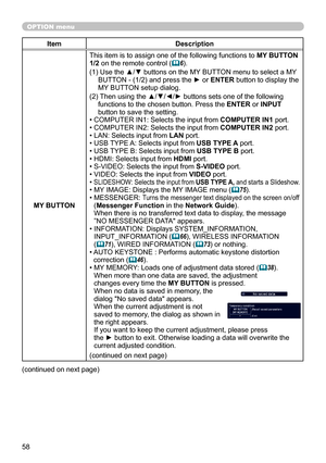 Page 5858
OPTION menu
ItemDescription
MY BUTTON This item is to assign one of the following functions to 
MY BUTTON 
1/2 on the remote control (
 6).
(1)   Use the ▲/▼ buttons on the MY BUTTON menu to select a MY 
BUTTON - (1/2) and press the ► or ENTER button to display the 
MY BUTTON setup dialog. 
(2)   Then using the ▲/▼/◄/► buttons sets one of the following 
functions to the chosen button. Press the ENTER or INPUT 
button to save the setting.
• COMPUTER IN1: Selects the input from COMPUTER IN1 port.
•...