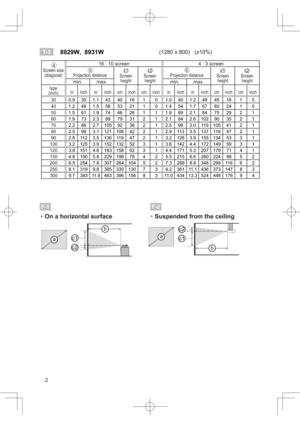 Page 202
~Suspended from the ceiling~On a horizontal surface
F-1F-2
T- 3    8929W,  8931W  (1280 x 800)   (±10%)
Screen size
(diagonal)16 : 10 screen 4 : 3 screen
  
Projection distance 
Screen 
heightScreen 
height Projection distance 
Screen 
height Screen 
height 
min. max. min. max.
type 
(inch)m inch m inch cm inch cm inch m inch m inch cm inch cm inch
300.9 35 1.1 43 40 16 1 0 1.0 40 1.2 49 45 18  1 0
401.2 48 1.5 58 53 21 1 0 1.4 54 1.7 67 60 24  1 0
501.5 61 1.9 74 66 26 1 1 1.8 69 2.1 84 75 29  2 1...