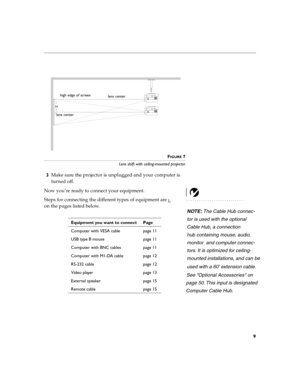 Page 199
FIGURE 7
Lens shift with ceiling-mounted projector
3Make sure the projector is unplugged and your computer is  
turned off.
Now you’re ready to connect your equipment. 
 
   
 
Steps for connecting the different types of equipment are given  
on the pages listed below.
high edge of screen
H
lens center
lens center
Equipment you want to connect Page 
Computer with VESA cable page 11 
USB type B mouse page 11 
Computer with BNC cables page 11
Computer with M1-DA cable page 12 
RS-232 cable page 12 
Video...