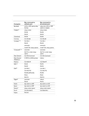 Page 6353
Bondwell LCD or CRT options after 
bootupreboot for LCD or CRT 
options to appear
Chaplet** setup screen setup screen
FN-F6 FN-F6
FN-F4 FN-F4
Chembook FN-F6 FN-F6
Commax Ctrl-Alt-#6 Ctrl-Alt-#5
Compaq* ** Ctrl-Alt-< Ctrl-Alt->
FN-F4 FN-F4
automatic automatic
mode/? (for setup option) mode/? (for setup option)
Compuadd* ** automatic automatic
Alt-F for screen setup 
optionAlt-F for screen setup 
option
Data General Ctrl-Alt-Command Ctrl-Alt-Command
Data General 
Wa l k a b o u t2 CRT/X at DOS prompt...