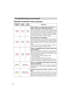 Page 4644
T T
roubleshooting (continued) roubleshooting (continued)
Regarding The Indicator Lamps
(continued)
STANDBY/ON
indicatorLAMP
indicatorTEMP
indicatorDescription
Lighting 
in RedBlinking 
in RedTurned 
off
Either there is no lamp and/or lamp cover, or
either of these has not been properly fixed.
Please turn the power off, and allow the unit to cool down at
least 45 minutes. After the projector has sufficiently cooled
down, please make confirmation of the attachment state of
the lamp and lamp cover, and...