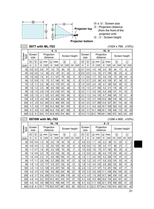 Page 2221
Projector top
Projector bottom
Ⓗ x Ⓥ :  Screen size
ⓐ:  Projection distance
(
 from the front of the 
projector unit)
ⓑ ,
ⓒ : Screen height
Screen  
type
4 : 3 16 : 9
Screen  size Projection 
distance  Screen height  Screen 
size Projection 
distance  Screen height 
H
Va min. a max. bcHVa min.a max. bc
(inch)m m m inch m inch cm inch cm inch m m m inch m inch cm inch cm inch
30 0.6 0.5 0.9 37  1.9 73  46  18  0  0  0.7 0.4 1.0 40  2.0 80  44  17  -6  -2  40 0.8 0.6 1.2 49  2.5 97  61  24  0  0  0.9...