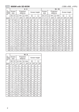 Page 282
Screen  type
4  3 16  10
Screen  size Projection 
distance  Screen height  Screen 
size Projection 
distance  Screen height 
H
Va min. a max. bcHVa min.a max. bc
(inch)m m m inch m inch cm inch cm inch m m m inch m inch cm inch cm inch
50 1.0 0.8 2.1 83 3.2 124 88 34 -11 -4 1.1 0.7 1.9 73 2.8 110 77 30 -10 -4
60 1.2 0.9 2.5 99 3.8 149 105 41 -14 -5 1.3 0.8 2.2 88 3.3 132 93 37 -12 -5
70 1.4 1.1 2.9 116 4.4 174 123 48 -16 -6 1.5 0.9 2.6 102 3.9 154 108 43 -14 -6
80 1.6 1.2 3.4 133 5.1 199 140 55 -18 -7...