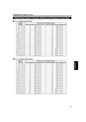 Page 1717
ENGLISH
Installing the Projector (Cont.)
Relationship between Projection Distances and Projection Screen Sizes
nFor 4 : 3 aspect ratio screens
8.2 ft (2.5 m) 42Ó (approx. 107 cm) 63Ó (approx. 160 cm)
9.84 ft (3.0 m) 51Ó (approx. 130 cm) 76Ó (approx. 193 cm)
13.12 ft (4.0 m) 68Ó (approx. 173 cm) 102Ó (approx. 259 cm)
16.4 ft (5.0 m) 86Ó (approx. 219 cm) 128Ó (approx. 325 cm)
19.68 ft (6.0 m) 103Ó (approx. 262 cm) 154Ó (approx. 391 cm)
22.96 ft (7.0 m) 120Ó (approx. 305 cm) 180Ó (approx. 457 cm)
26.24...