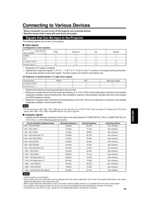 Page 1919
ENGLISH
Connecting to Various Devices
The following signals can be input to the projector:
nVideo signals
(1) Response to color systems
*
1 : Responds if Y/C output is available.
*
2 : Signifies that component signals (ÒY, PB, PR Ó / Ò Y, B-Y, R-YÓ / ÒG, B, R, H/CS, VÓ) conform to the signal timing (synchroniza-
tion and video period) of each color system. The color systems are used for convenience only.
(2) Response to double density (*1), high-vision signals
Color system
NTSC NTSC4.43 PAL SECAMInput...