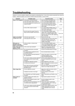 Page 52
52
Troubleshooting
Solutions to common problems related to your projector are described her\
e. If none of the solutions presented here solves the
problem, unplug the projector and consult a Dukane-authorized dealer or service center.
Symptom Probable cause Corrective action Page
Power is not supplied.
Light is not emitted,
or light level is low.
With power on,
operation starts but
stops in a few minutes.
Video image does not
appear, or audio
sound does not occur.
Video image dims.
Color is poor or...