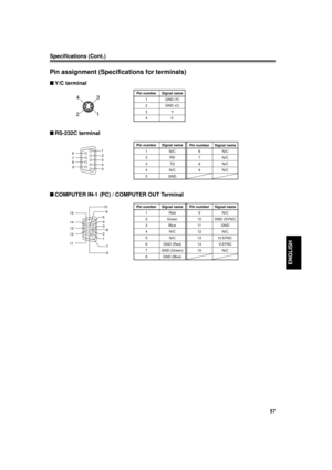 Page 5757
ENGLISH
nRS-232C terminal
nCOMPUTER IN-1 (PC) / COMPUTER OUT Terminal
Pin number Signal name
1 N/C
2RD
3TD
4 N/C
5 GND
Pin number Signal name
6 N/C
7 N/C
8 N/C
9 N/C
Pin number Signal name
1 Red
2 Green
3 Blue
4 N/C
5 N/C
6 GND (Red)
7 GND (Green)
8 GND (Blue)
Pin number Signal name
9 N/C
10 GND (SYNC)
11 GND
12 N/C
13 H.SYNC
14 V.SYNC
15 N/C
Specifications (Cont.)
2
3
4
5 6
71
8
9
1
23 4 5
6 78 9 10
11 12 13 14 15
Pin assignment (Specifications for terminals)
nY/C terminal
Pin number Signal name
1...