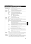 Page 3333
ENGLISH
Operating the Main Menu (Cont.)
Configuration of the Main Menu (Computer-related input)
Main menu (Computer-related inputs : During COMPUTER IN-1 or -2 input signal)
PIXEL CLOCK TRACKING : The lateral size and display area of video image are adjusted.
PHASE : Flickering or dim video image is adjusted.
POSITION V. POS. : The vertical position of the video image being projected is adjusted.
H. POS. : The horizontal position of the video image being projected is adjusted.
PICTURE BRIGHTNESS : The...