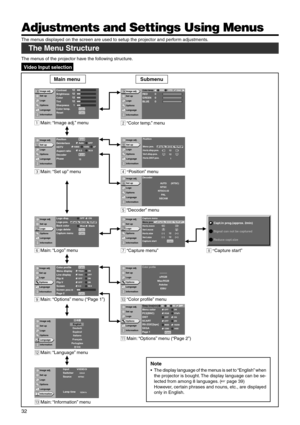 Page 3232
Adjustments and Settings Using Menus
The menus displayed on the screen are used to setup the projector and perform adjustments.
The Menu Structure
The menus of the projector have the following structure.
 Video Input selection
Note
•The display language of the menus is set to “English” when
the projector is bought. The display language can be se-
lected from among 8 languages. (☞ page 39)
However, certain phrases and nouns, etc., are displayed
only in English.
1 Main: “Image adj.” menu
3 Main: “Set...