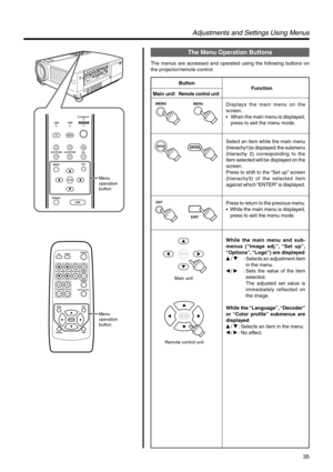 Page 3535
QUICK ALIGN. PC VIDEOVOLUME
PRESET HIDE
ENTER
MENU EXITFREEZE
OPERATE
V-KEYSTONEH-KEYSTONESCREENDIGITAL
ZOOM
FOCUS
W
S
PRESET
MENU
V-KEYSTONEPC LAMP
H-KEYSTONE VOL.
EXIT
ENTER
HIDE
VIDEO
TEMPSTAND BYOPERATE
Menu 
operation 
button
Menu 
operation 
button
MENUMENU
ENTER
EXIT
ENTER
ENTER
Main unit
ENTER
Remote control unit
Adjustments and Settings Using Menus
The Menu Operation Buttons
The menus are accessed and operated using the following buttons on
the projector/remote control:
Button
Main unit...