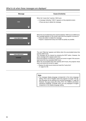 Page 5050
1000h
EXIT
Lamp replacement
EXIT
Lamp replacement
EXIT
WARNING
What to do when these messages are displayed
When the “Lamp time” reaches 1000 hours
[ A message indicating “1000 h” appears on the projected screen.
• Press any key to delete the message.
When the accumulated lamp time reaches between 1900 hours to 2000 hours,
this message appears on the screen each time the projector is turned on.
[ Press any button to delete the message.
     Prepare a replacement lamp and install as quickly as...