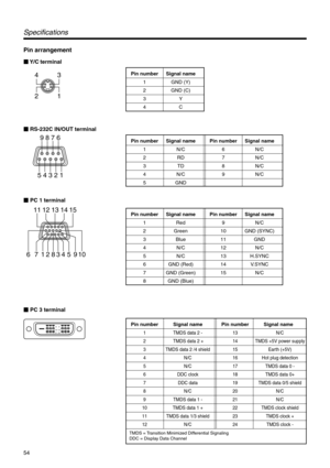 Page 5454
4
2
9
8
16
876
543213
1
11 12 13
6712 109 45 3 815 14
24
7
15
23
6
14
22
3
11
19
2
10
18 5
13
214
12
20
1
9
17
Specifications
Pin arrangement
 Y/C terminal
Pin number Signal name
1GND (Y)
2GND (C)
3Y
4C
Pin number Signal name
1N/C
2RD
3TD
4N/C
5GND
Pin number Signal name
6N/C
7N/C
8N/C
9N/C
 RS-232C IN/OUT terminal
 PC 1 terminal
 PC 3 terminal
Pin number Signal name
1Red
2Green
3Blue
4N/C
5N/C
6GND (Red)
7GND (Green)
8GND (Blue)
Pin number Signal name
9N/C
10 GND (SYNC)
11 GND
12 N/C
13 H.SYNC
14...