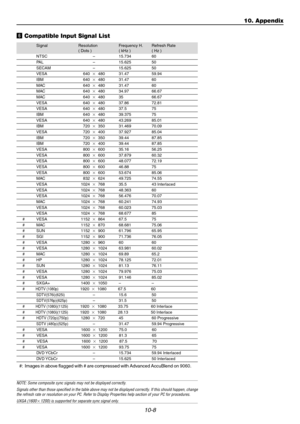 Page 10810-8
n Compatible Input Signal List
Signal Resolution Frequency H. Refresh Rate
( Dots ) ( kHz ) ( Hz )
NTSC – 15.734 60
PAL– 15.625 50SECAM – 15.625 50VESA 640480 31.47 59.94
IBM 640 480 31.47 60MAC 640 480 31.47 60MAC 640 480 34.97 66.67
MAC 640 480 35 66.67VESA 640 480 37.86 72.81VESA 640 480 37.5 75
IBM 640 480 39.375 75VESA 640 480 43.269 85.01IBM 720 350 31.469 70.09
VESA 720 400 37.927 85.04IBM 720 350 39.44 87.85IBM 720 400 39.44 87.85
VESA 800 600 35.16 56.25VESA 800 600 37.879...