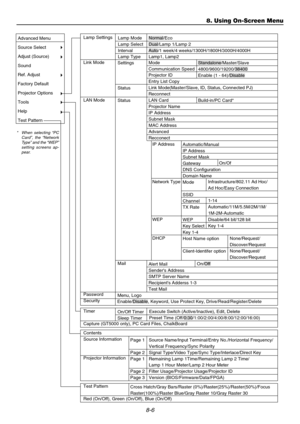 Page 748-6
8. Using On-Screen Menu
Advanced Menu
Source Select
Adjust (Source)
Sound
Ref. Adjust
Factory Default
Projector Options
Tools
Help
Test PatternSettings
Status
Status
Mail Lamp Settings
Link Mode
LAN Mode
Password
SecurityMode
Communication Speed
Projector ID
Entry List Copy
Link Mode(Master/Slave, ID, Status, Connected PJ)
Reconnect
LAN Card
Projector Name
IP Address
Subnet Mask
MAC Address
Advanced
Recconect
   IP Address
   Network Type
   WEP
   DHCPStandalone/Master/Slave
4800/9600/19200/38400...