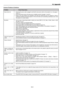 Page 10410-4
Does not turn on
No picture
Image isn’t square to the
screen
Picture is blurred
Image is scrolling verti-
cally, horizontally or
both
Remote control does
not work
Indicator is lit or blink-
ing
Cross color in RGB
mode
USB mouse does not
work
No on-screen menu•Check that the power cable is plugged in and that the main power switch on the projector is on. See pages 1-
9 and 2-11.
•Ensure that the lens hood or the lamp cover is installed correctly. See pages 1-4 and 9-2.
•Check to see if the projector...