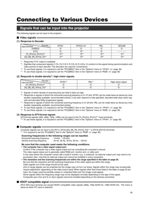 Page 1919
Signals that can be input into the projector
The following signals can be input to the projector.
Connecting to Various Devices
(1) Response to Decoder
[VIDEO]
[Y/C]
[Y], [PB/CB], [PR/CR]*3
[G], [B], [R], [H/Cs], [V]*4
*1:Responds if Y/C output is available.
*2:Signifies that component signals (Y, PB, PR/Y, B-Y, R-Y/G, B, R, H/Cs, V) conform to the signal timing (synchronization and
video period) of each decoder. The decoders are used for convenience.
*
3:To use these signals, it is required to set...