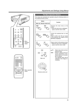 Page 3535
Adjustments and Settings Using Menus
The Menu Operation Buttons
The menus are accessed and operated using the following buttons on
the projector/remote control:
Button
Main unit Remote control unitFunction
Displays the main menu on the
screen.
•When the main menu is displayed,
press to exit the menu mode.
Confirm the selected item on main
menu.
Press to shift to the “Set up” screen
of the selected item against which
[ENTER] is displayed.
Press to return to the previous menu.
•  While the main menu is...