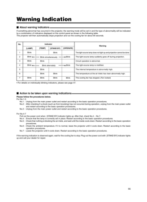 Page 5555
Warning Indication
Please follow the procedures below.
For No.1-3
No.1 : Unplug from the main power outlet and restart according to the basic operation procedures.
No.2 : After checking if a shock (such as from knocking) has not occurred during operation, unplug from the main power outlet
and restart according to the basic operation procedures.
No.3 : Unplug from the main power outlet and restart according to the basic operation procedures.
For No.4-7
Pull out the power cord when  [STAND BY] indicator...