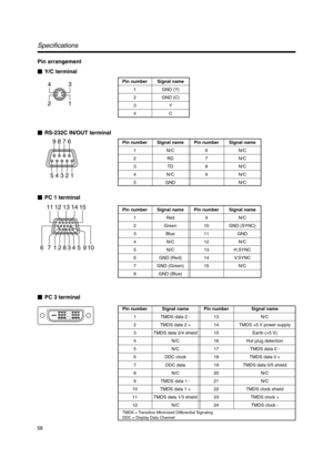 Page 5858
Specifications
Pin arrangement
Y/C terminal
RS-232C IN/OUT terminal
PC 1 terminal
PC 3 terminal
4
2
9
8
16
876
543213
1
11 12 13
6712 109 45 3 815 14
24
7
15
23
6
14
22
3
11
19
2
10
18 5
13
214
12
20
1
9
17
Pin number
1
2
3
4Signal name
GND (Y)
GND (C)
Y
C
Pin number
1
2
3
4
5Signal name
N/C
RD
TD
N/C
GNDPin number
6
7
8
9
Signal name
N/C
N/C
N/C
N/C
N/C
Pin number
1
2
3
4
5
6
7
8Pin number
9
10
11
12
13
14
15
Signal name
N/C
GND (SYNC)
GND
N/C
H.SYNC
V.SYNC
N/C
Signal name
Red
Green
Blue
N/C
N/C...