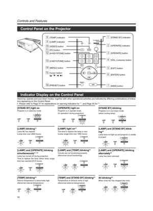 Page 1010
Control Panel on the Projector
Controls and Features
Indicator Display on the Control Panel
Stand-by, operate and cool down modes, together with other operational activities are indicated by differing combinations of Indica-
tors appearing on the Control Panel.
•Please refer to Page 47 for explanations on warning indication for *
1, and Page 55 for *2.
[STAND BY] light on
Projector is in stand by mode
[OPERATE] light on
Projector is in operate mode
(In operation/ during projection)
[STAND BY]...