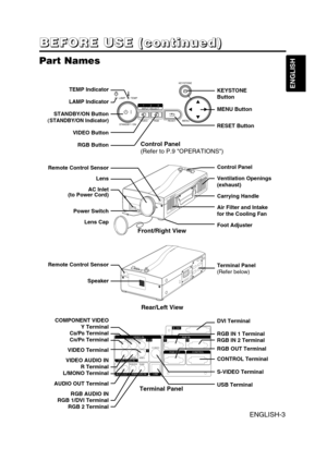 Page 14ENGLISH-3
B B B B
E E E E
F F F F
O O O O
R R R R
E E E E
       
U U U U
S S S S
E E E E
       
( ( ( (
c c c c
o o o o
n n n n
t t t t
i i i i
n n n n
u u u u
e e e e
d d d d
) ) ) )
ENGLISH
Part Names
Control Panel
(Refer to P.9 OPERATIONS)
Front/Right View
Rear/Left View
Terminal Panel
(Refer below)
Terminal Panel
COMPONENT VIDEO 
Y Terminal
C
B/PBTerminal
CR/PRTerminal
VIDEO Terminal
VIDEO AUDIO IN
R Terminal
L/MONO Terminal
AUDIO OUT Terminal
RGB AUDIO IN
RGB 1/DVI Terminal
RGB 2 TerminalVIDEO IN...