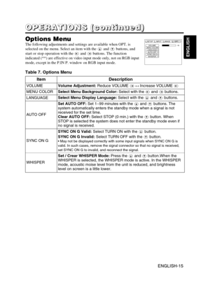 Page 26ENGLISH-15
ENGLISH
ENGLISH-15
O O O O
P P P P
E E E E
R R R R
A A A A
T T T T
I I I I
O O O O
N N N N
S S S S
       
( ( ( (
c c c c
o o o o
n n n n
t t t t
i i i i
n n n n
u u u u
e e e e
d d d d
) ) ) )
Options Menu
The following adjustments and settings are available when OPT. is
selected on the menu. Select an item with the and buttons, and
start or stop operation with the  and buttons. The function
indicated (**) are effective on video input mode only, not on RGB input
mode, except in the P.IN P....