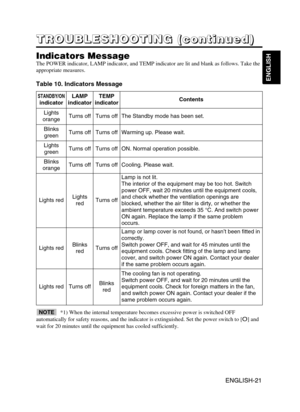 Page 32ENGLISH-21
ENGLISH
ENGLISH-21
T T T T
R R R R
O O O O
U U U U
B B B B
L L L L
E E E E
S S S S
H H H H
O O O O
O O O O
T T T T
I I I I
N N N N
G G G G
       
( ( ( (
c c c c
o o o o
n n n n
t t t t
i i i i
n n n n
u u u u
e e e e
d d d d
) ) ) )
Indicators Message
The POWER indicator, LAMP indicator, and TEMP indicator are lit and blank as follows. Take the
appropriate measures.
Table 10. Indicators Message
STANDBY/ON
indicator
LAMP
indicatorTEMP
indicatorContents
Lights
orangeTurns offTurns offThe...