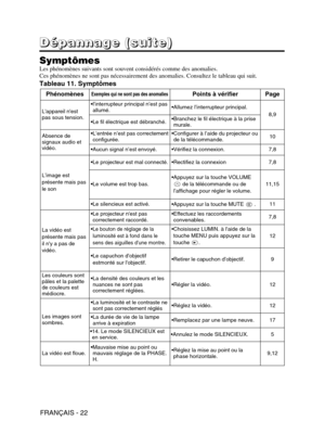 Page 66FRANÇAIS - 22
D
D D D
é é é é
p p p p
a a a a
n n n n
n n n n
a a a a
g g g g
e e e e
       
( ( ( (
s s s s
u u u u
i i i i
t t t t
e e e e
) ) ) )
Symptômes
Les phénomènes suivants sont souvent considérés comme des anomalies.
Ces phénomènes ne sont pas nécessairement des anomalies. Consultez le tableau qui suit.
Tableau 11. Symptômes
PhénomènesExemples qui ne sont pas des anomaliesPoints à vérifierPage
Lappareil nest
pas sous tension.
•l’interrupteur principal n’est pas
allumé.•Allumez l’interrupteur...