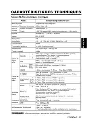 Page 67FRANÇAIS - 23
FRANÇAIS
CARACTÉRISTIQUES TECHNIQUES CARACTÉRISTIQUES TECHNIQUES
Tableau 12. Caractéristiques techniques
• Les caractéristiques peuvent être modifiées sans avis préalable.REMARQUES
PosteCaractéristiques techniques
Nom de produitProjecteur à cristaux liquides
Panneau à
cristaux
liquidesDimension du panneau2,3 cm (type 0,9)
Système dexcitationMatrice active TFT
Pixels1.397.760 pixels (1365 pixels horizontalement x 1024 pixels)
ObjectifXoom F=2,7 - 3,1 f=38,0 - 49,0 mm
Lampe220 W UHB...