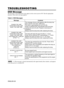 Page 31ENGLISH-20ENGLISH-20
TROUBLESHOOTING TROUBLESHOOTING
OSD Message
The messages as described below may appear on the screen at power ON. Take the appropriate
measures when such a message appears.
Table 9. OSD Messages
MessageContents
CHANGE THE LAMP
AFTER REPLACING LAMP,
RESET THE LAMP TIME.
*1)
The message shown at left appears after the lamp has
been used for more than 1300 hours.
The lamp is approaching the end of its life.
Power is switched OFF automatically when the lamp
reaches the end of its life....