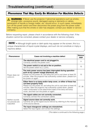 Page 4745
T T
roubleshooting (continued) roubleshooting (continued)
Phenomena That May Easily Be Mistaken For Machine Defects
WARNING• Never use the projector if abnormal operations such as smoke,
strange odor, excessive sound, damaged casing or elements or cables,
penetration of liquids or foreign matter, etc. should occur. In such cases, immediately
turn off the power switch and then disconnect the power plug from the power outlet
After making sure that the smoke or odor has stopped, contact your dealer or...