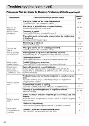 Page 4846
T T
roubleshooting (continued) roubleshooting (continued)
Phenomena That May Easily Be Mistaken For Machine Defects
(continued)
PhenomenonCases not involving a machine defectReference
pages
Pictures are
displayed, 
but no sounds
are heard.
The signal cables are not correctly connected. 
Correctly connect the connection cables.8, 9
The volume is adjusted to an extremely low level. 
Adjust the VOLUME to a higher level.19, 33
The sound is muted. 
Press the MUTE button to restore the sound.19
The audio...