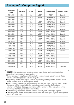 Page 5250•
Be sure to check jack type, signal level, timing and resolution before
connecting this projector to a computer.
•Some computers may hove multiple display screen modes. Use of some of th\
ese
modes will not be possible with this projector.
•Depending on the input signal, full-size display may not be possible in \
some cases.
Refer to the number of display pixels above.
•Although the projector can display signals with resolution up to UXGA (\
1600 x 1200),
the signal will be converted to the...