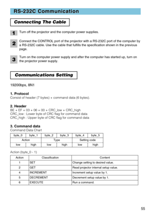 Page 5755
RS-232C Communication
RS-232C Communication
Connecting The Cable
Turn off the projector and the computer power supplies.
Connect the CONTROL port of the projector with a RS-232C port of the com\
puter by
a RS-232C cable. Use the cable that fulfills the specification shown in \
the previous
page. Turn on the computer power supply and after the computer has started up,\
 turn on
the projector power supply.1
2
3
19200bps, 8N1
1. Protocol
Consist of header (7 bytes) + command data (6 bytes).
2. Header
BE...