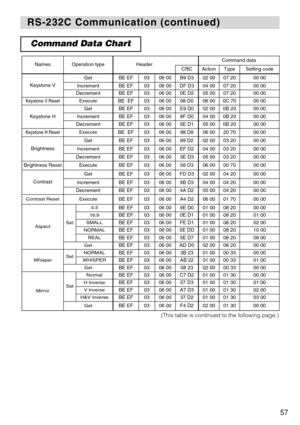 Page 5957
RS-232C Communication (continued)
RS-232C Communication (continued)
Command Data Chart
NamesOperation typeHeaderCommand data
CRCActionTypeSetting code
Keystone V
GetBE EF0306 00B9 D302 0007 2000 00
IncrementBE EF0306 00DF D304 0007 2000 00
DecrementBE EF0306 000E D205 0007 2000 00
Keystone V ResetExecuteBE  EF0306 0008 D006 000C 7000 00
Keystone H
GetBE EF0306 00E9 D002 000B 2000 00
IncrementBE EF0306 008F D004 000B 2000 00
DecrementBE EF0306 005E D105 000B 2000 00
Keystone H ResetExecuteBE  EF0306...