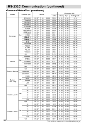 Page 6058
RS-232C Communication (continued)
RS-232C Communication (continued)
Command Data Chart
(continued)
NamesOperation typeHeaderCommand data
CRCActionTypeSetting code
LanguageSet
ENGLISHBE EF0306 00F7 D301 0005 3000 00
FRANÇAISBE EF0306 0067 D201 0005 3001 00
DEUTSCHBE EF0306 0097 D201 0005 3002 00
ESPAÑOLBE EF0306 0007 D301 0005 3003 00
ITALIANOBE EF0306 0037 D101 0005 3004 00
NORSKBE EF0306 00A7 D001 0005 3005 00
NEDERLANDSBE EF0306 0057 D001 0005 3006 00
PORTUGUÊSBE EF0306 00C7 D101 0005 3007 00
\fÔŠ...