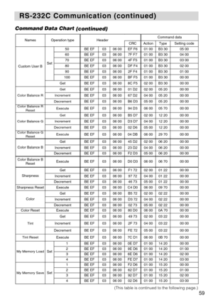 Page 6159
RS-232C Communication (continued)
RS-232C Communication (continued)
Command Data Chart
(continued)
NamesOperation typeHeaderCommand data
CRCActionTypeSetting code
Custom User BSet
50BE EF0306 00EF F601 00B3 3005 00
60BE EF0306 007F F701 00B3 3004 00
70BE EF0306 004F F501 00B3 3003 00
80BE EF0306 00DF F401 00B3 3002 00
90BE EF0306 002F F401 00B3 3001 00
100BE EF0306 00BF F501 00B3 3000 00
GetBE EF0306 008C F502 00B3 3000 00
Color Balance R
GetBE EF0306 0001 D202 0005 2000 00
IncrementBE EF0306 0067...