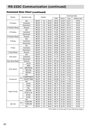 Page 6260Command Data Chart
(continued)
NamesOperation typeHeaderCommand data
CRCActionTypeSetting code
V Position
GetBE EF0306 000D 8302 0000 2100 00
IncrementBE EF0306 006B 8304 0000 2100 00
DecrementBE EF0306 00BA 8205 0000 2100 00
V Position ResetExecuteBE EF0306 00E0 D206 0002 7000 00
H Position
GetBE EF0306 00F1 8202 0001 2100 00
IncrementBE EF0306 0097 8204 0001 2100 00
DecrementBE EF0306 0046 8305 0001 2100 00
H Position ResetExecuteBE EF0306 001C D306 0003 7000 00
H Phase
GetBE EF0306 0049 8302 0003...