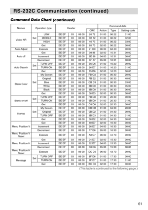 Page 6361
RS-232C Communication (continued)
RS-232C Communication (continued)
Command Data Chart
(continued)
NamesOperation typeHeaderCommand data
CRCActionTypeSetting code
Video NRSet
LOWBE EF0306 0026 7201 0006 2201 00
MIDDLEBE EF0306 00D6 7201 0006 2202 00
HIGHBE EF0306 0046 7301 0006 2203 00
GetBE EF0306 0085 7302 0006 2200 00
Auto AdjustExecuteBE EF0306 0091 D006 000A 2000 00
Auto off
GetBE EF0306 0008 8602 0010 3100 00
IncrementBE EF0306 006E 8604 0010 3100 00
DecrementBE EF0306 00BF 8705 0010 3100 00...