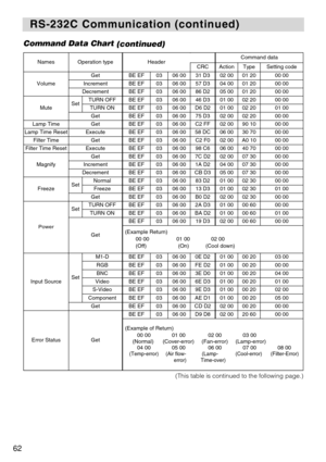 Page 6462
RS-232C Communication (continued)
RS-232C Communication (continued)
Command Data Chart
(continued)
NamesOperation typeHeaderCommand data
CRCActionTypeSetting code
Volume
GetBE EF0306 0031 D302 0001 2000 00
IncrementBE EF0306 0057 D304 0001 2000 00
DecrementBE EF0306 0086 D205 0001 2000 00
MuteSetTURN OFFBE EF0306 0046 D301 0002 2000 00
TURN ONBE EF0306 00D6 D201 0002 2001 00
GetBE EF0306 0075 D302 0002 2000 00
Lamp TimeGetBE EF0306 00C2 FF02 0090 1000 00
Lamp Time ResetExecuteBE EF0306 0058 DC06 0030...