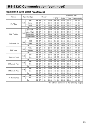 Page 6563
RS-232C Communication (continued)
RS-232C Communication (continued)
Command Data Chart
(continued)
NamesOperation typeHeaderCommand data
CRCActionTypeSetting code
PinP SizeSet
OffBE  EF0306  00FE  2201  0000  2300  00
LargeBE  EF0306  006E  2301  0000  2301  00
SmallBE  EF0306  009E  2301  0000  2302  00
GetBE  EF0306  00CD  2202  0000  2300  00
PinP PositionSet
Upper LeftBE  EF0306  0002  2301  0001  2300  00
Upper RightBE  EF0306  0092  2201  0001  2301  00
Bottom LeftBE  EF0306  0062  2201  0001...