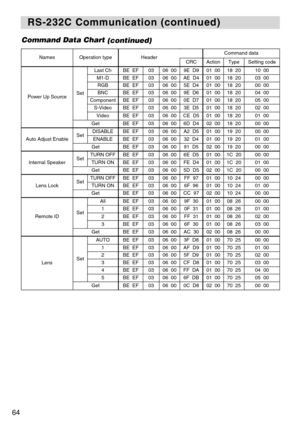 Page 6664
RS-232C Communication (continued)
RS-232C Communication (continued)
NamesOperation typeHeaderCommand data
CRCActionTypeSetting code
Power Up SourceSet
Last ChBE  EF0306  009E  D901  0018  2010  00
M1-DBE  EF0306  00AE  D401  0018  2003  00
RGBBE  EF0306  005E  D401  0018  2000  00
BNCBE  EF0306  009E  D601  0018  2004  00
ComponentBE  EF0306  000E  D701  0018  2005  00
S-VideoBE  EF0306  003E  D501  0018  2002  00
VideoBE  EF0306  00CE  D501  0018  2001  00
GetBE  EF0306  006D  D402  0018  2000  00...