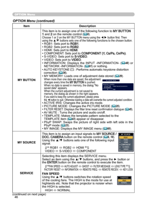 Page 46
46

OPTION Menu

OPTION Menu (continued)

ItemDescription
MY BUTTON This item is to assign one of the following function to 
MY BUTTON 1 and 2 on the remote control (
6).Choose 1 or 2 on the MY BUTTON menu using the ◄/► button first. Then 
using the ▲/▼ buttons sets one of the following functions to the chosen button.
• RGB1: Sets port to RGB1.
• RGB2: Sets port to RGB2.
• HDMI: Sets port to 
HDMI.
• COMPONENT: Sets port to COMPONENT (Y, CB
/PB, CR
/PR).
• S-VIDEO: Sets port to S-VIDEO.
• VIDEO: Sets...